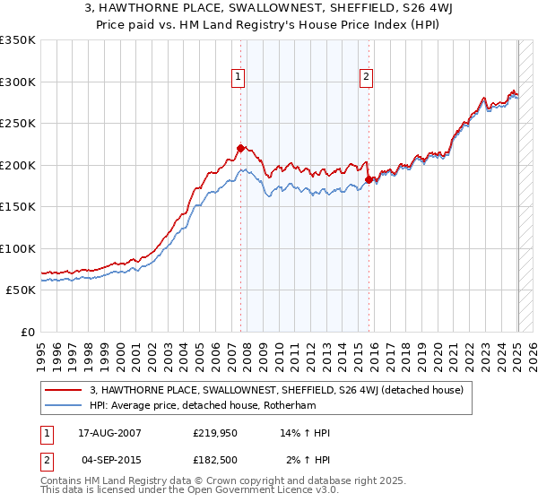 3, HAWTHORNE PLACE, SWALLOWNEST, SHEFFIELD, S26 4WJ: Price paid vs HM Land Registry's House Price Index