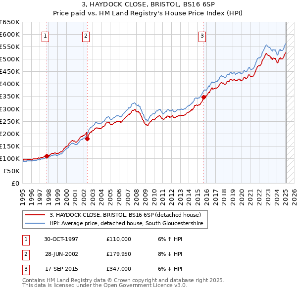 3, HAYDOCK CLOSE, BRISTOL, BS16 6SP: Price paid vs HM Land Registry's House Price Index