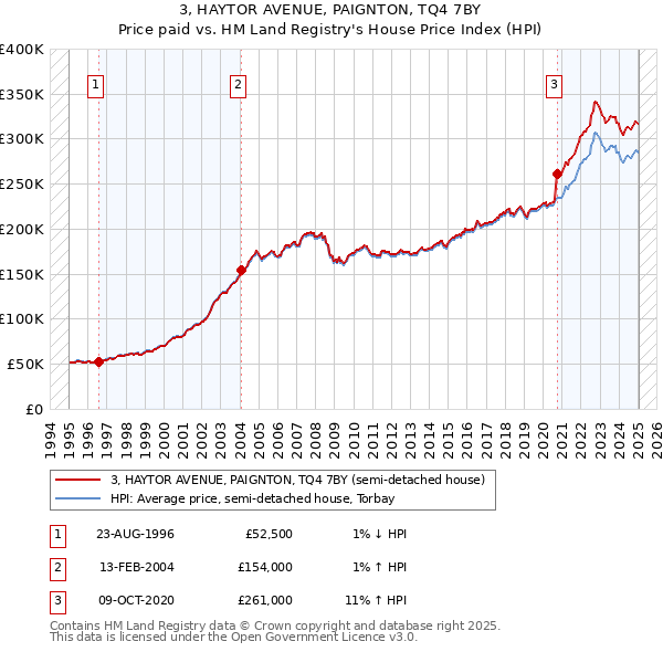 3, HAYTOR AVENUE, PAIGNTON, TQ4 7BY: Price paid vs HM Land Registry's House Price Index