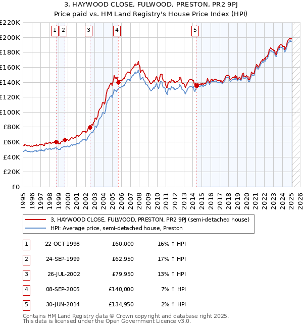 3, HAYWOOD CLOSE, FULWOOD, PRESTON, PR2 9PJ: Price paid vs HM Land Registry's House Price Index