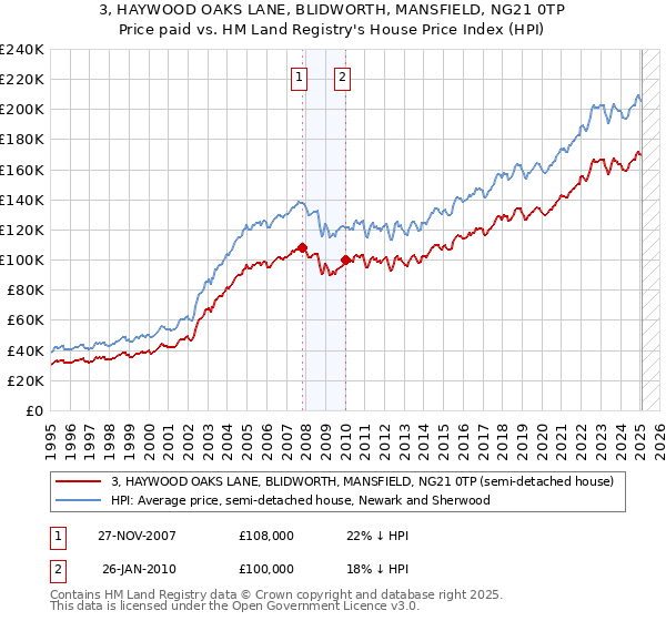 3, HAYWOOD OAKS LANE, BLIDWORTH, MANSFIELD, NG21 0TP: Price paid vs HM Land Registry's House Price Index
