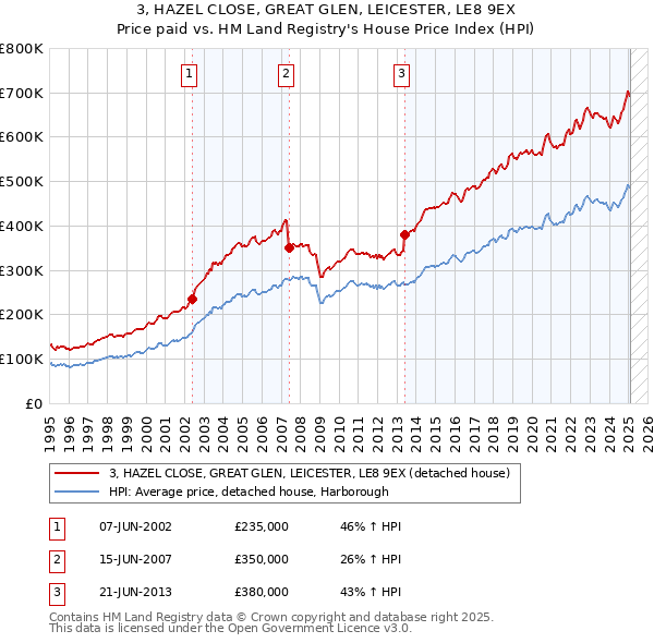 3, HAZEL CLOSE, GREAT GLEN, LEICESTER, LE8 9EX: Price paid vs HM Land Registry's House Price Index