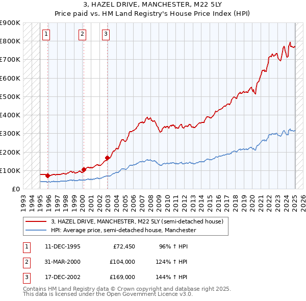 3, HAZEL DRIVE, MANCHESTER, M22 5LY: Price paid vs HM Land Registry's House Price Index