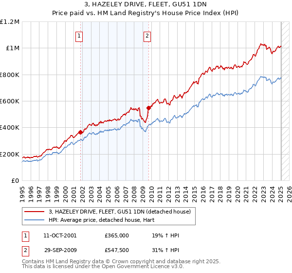 3, HAZELEY DRIVE, FLEET, GU51 1DN: Price paid vs HM Land Registry's House Price Index
