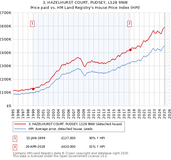 3, HAZELHURST COURT, PUDSEY, LS28 9NW: Price paid vs HM Land Registry's House Price Index