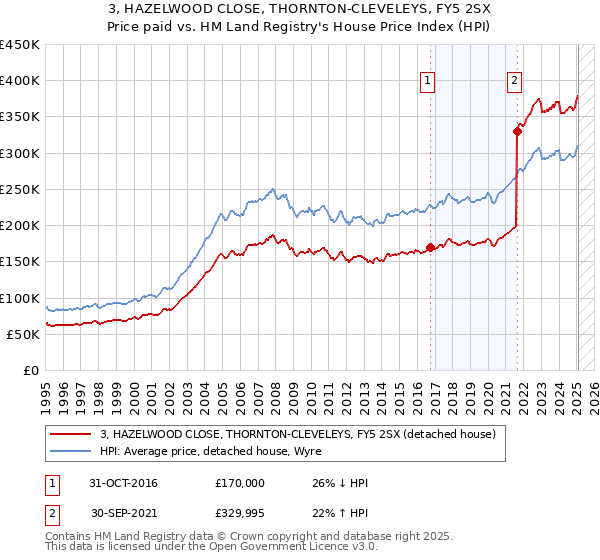 3, HAZELWOOD CLOSE, THORNTON-CLEVELEYS, FY5 2SX: Price paid vs HM Land Registry's House Price Index