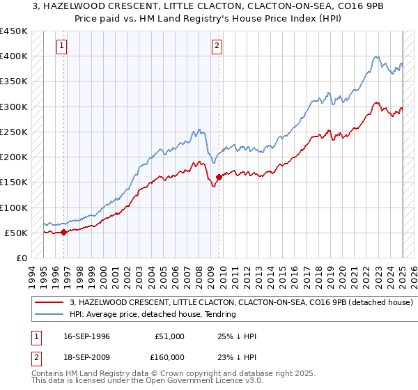 3, HAZELWOOD CRESCENT, LITTLE CLACTON, CLACTON-ON-SEA, CO16 9PB: Price paid vs HM Land Registry's House Price Index