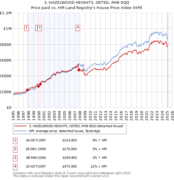 3, HAZELWOOD HEIGHTS, OXTED, RH8 0QQ: Price paid vs HM Land Registry's House Price Index