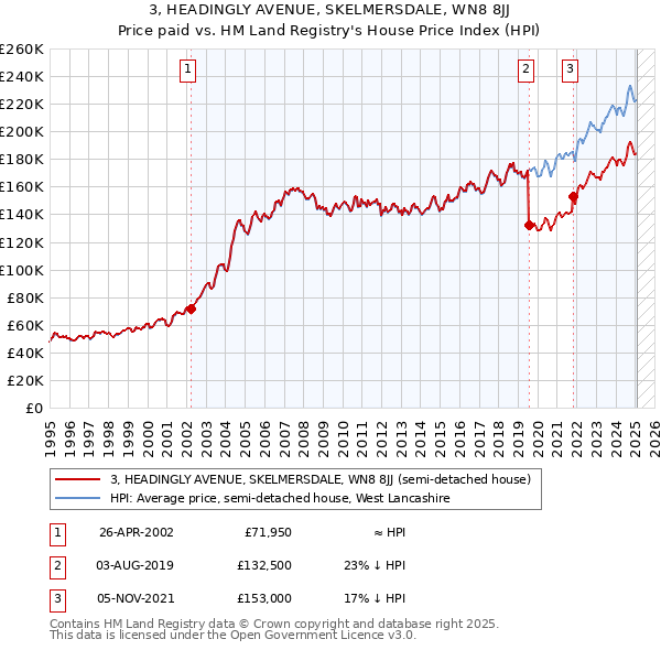 3, HEADINGLY AVENUE, SKELMERSDALE, WN8 8JJ: Price paid vs HM Land Registry's House Price Index