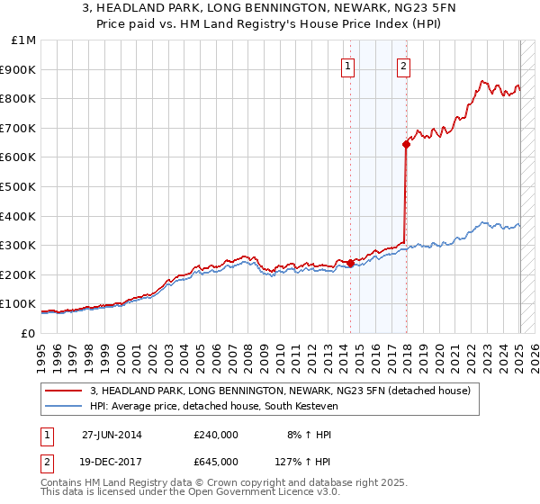 3, HEADLAND PARK, LONG BENNINGTON, NEWARK, NG23 5FN: Price paid vs HM Land Registry's House Price Index