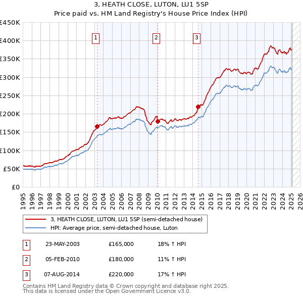 3, HEATH CLOSE, LUTON, LU1 5SP: Price paid vs HM Land Registry's House Price Index