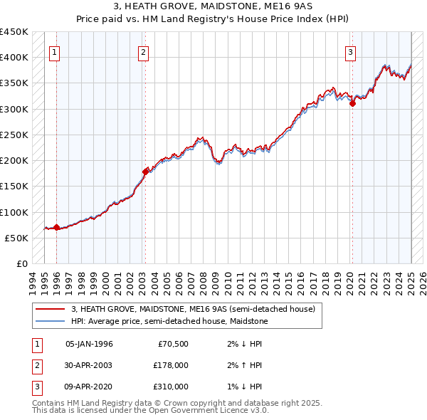 3, HEATH GROVE, MAIDSTONE, ME16 9AS: Price paid vs HM Land Registry's House Price Index