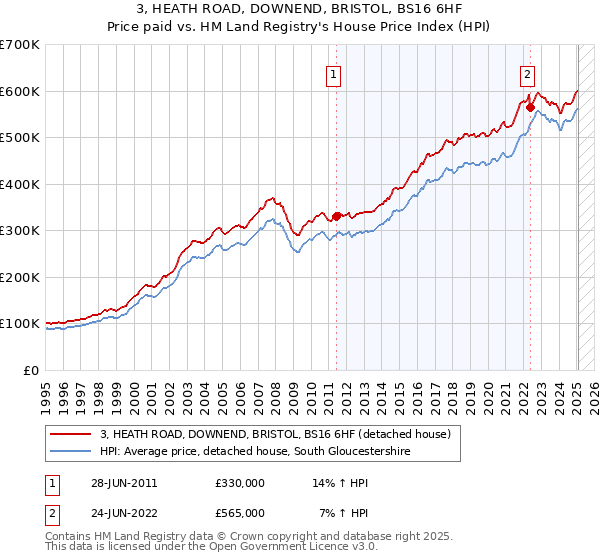 3, HEATH ROAD, DOWNEND, BRISTOL, BS16 6HF: Price paid vs HM Land Registry's House Price Index