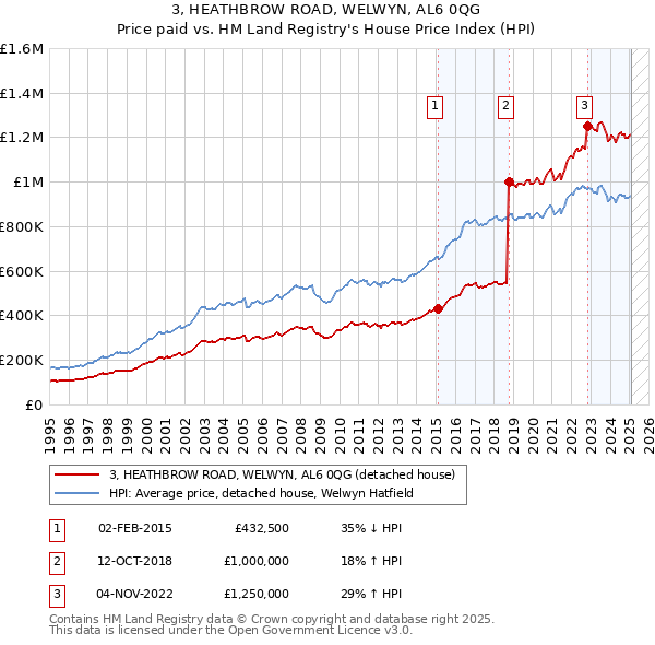 3, HEATHBROW ROAD, WELWYN, AL6 0QG: Price paid vs HM Land Registry's House Price Index