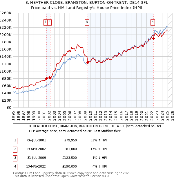 3, HEATHER CLOSE, BRANSTON, BURTON-ON-TRENT, DE14 3FL: Price paid vs HM Land Registry's House Price Index
