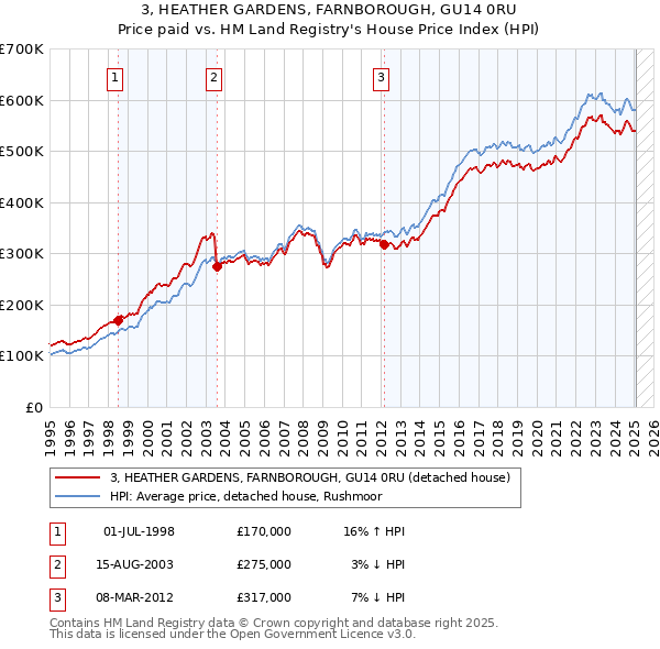 3, HEATHER GARDENS, FARNBOROUGH, GU14 0RU: Price paid vs HM Land Registry's House Price Index