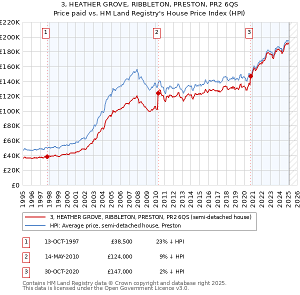 3, HEATHER GROVE, RIBBLETON, PRESTON, PR2 6QS: Price paid vs HM Land Registry's House Price Index