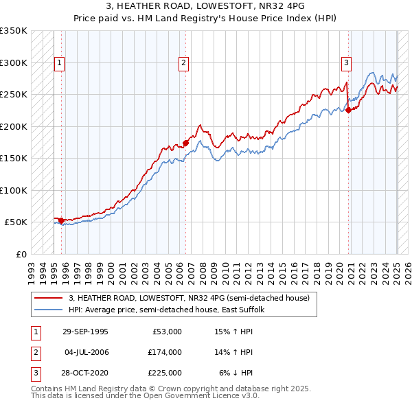 3, HEATHER ROAD, LOWESTOFT, NR32 4PG: Price paid vs HM Land Registry's House Price Index