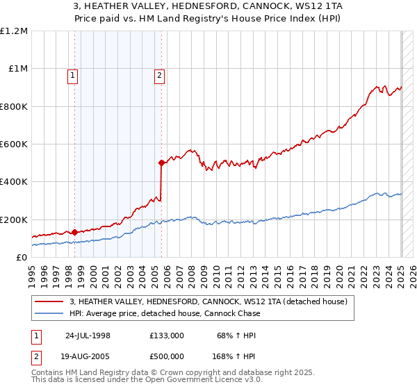 3, HEATHER VALLEY, HEDNESFORD, CANNOCK, WS12 1TA: Price paid vs HM Land Registry's House Price Index