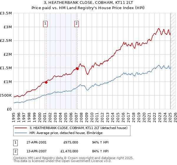 3, HEATHERBANK CLOSE, COBHAM, KT11 2LT: Price paid vs HM Land Registry's House Price Index