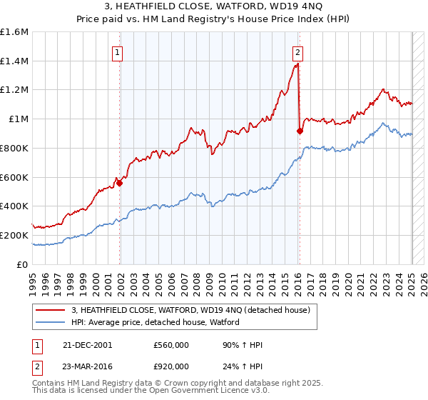 3, HEATHFIELD CLOSE, WATFORD, WD19 4NQ: Price paid vs HM Land Registry's House Price Index