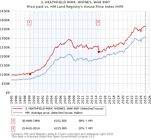 3, HEATHFIELD PARK, WIDNES, WA8 9WY: Price paid vs HM Land Registry's House Price Index
