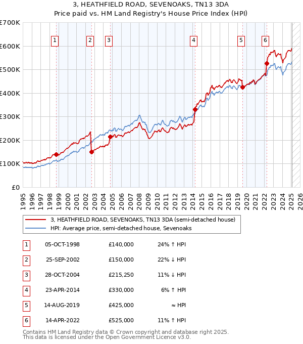 3, HEATHFIELD ROAD, SEVENOAKS, TN13 3DA: Price paid vs HM Land Registry's House Price Index