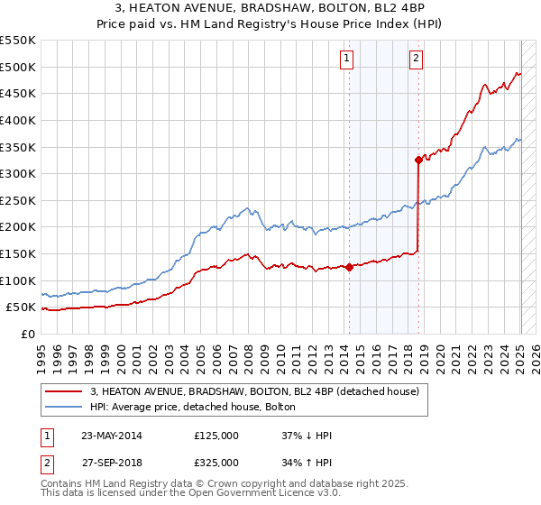 3, HEATON AVENUE, BRADSHAW, BOLTON, BL2 4BP: Price paid vs HM Land Registry's House Price Index