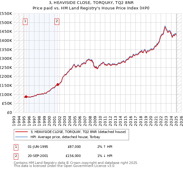 3, HEAVISIDE CLOSE, TORQUAY, TQ2 8NR: Price paid vs HM Land Registry's House Price Index