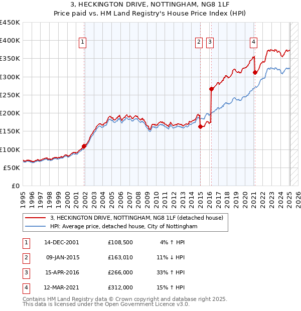 3, HECKINGTON DRIVE, NOTTINGHAM, NG8 1LF: Price paid vs HM Land Registry's House Price Index