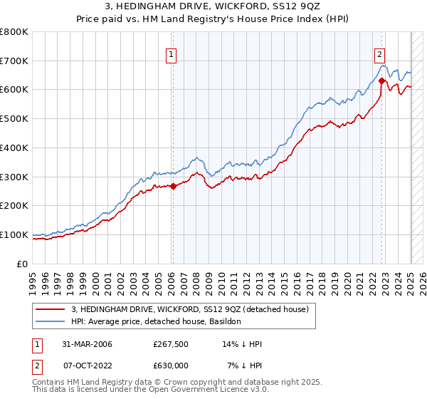 3, HEDINGHAM DRIVE, WICKFORD, SS12 9QZ: Price paid vs HM Land Registry's House Price Index