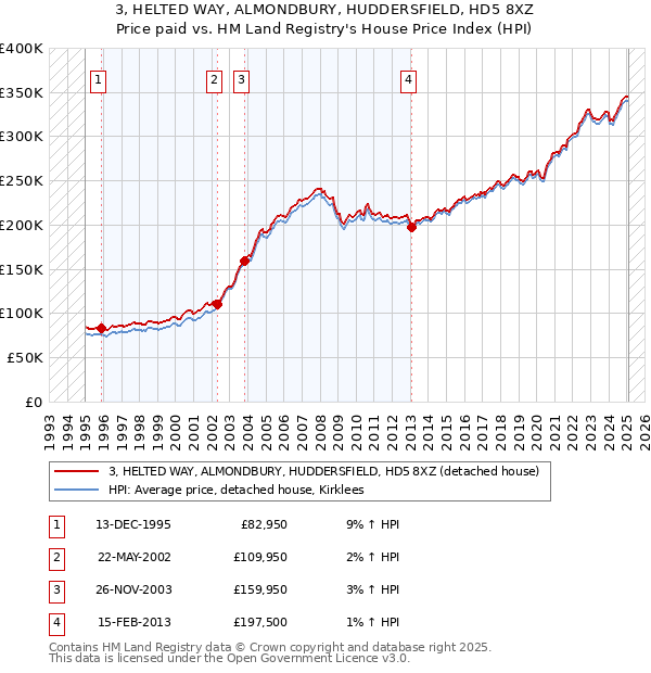 3, HELTED WAY, ALMONDBURY, HUDDERSFIELD, HD5 8XZ: Price paid vs HM Land Registry's House Price Index