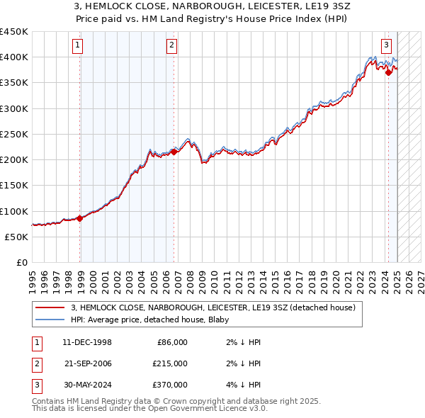 3, HEMLOCK CLOSE, NARBOROUGH, LEICESTER, LE19 3SZ: Price paid vs HM Land Registry's House Price Index