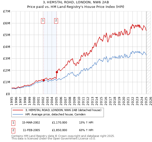 3, HEMSTAL ROAD, LONDON, NW6 2AB: Price paid vs HM Land Registry's House Price Index