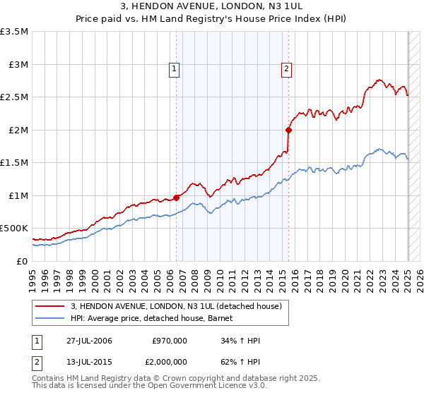 3, HENDON AVENUE, LONDON, N3 1UL: Price paid vs HM Land Registry's House Price Index