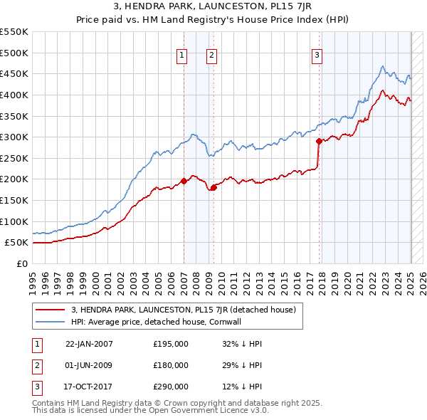 3, HENDRA PARK, LAUNCESTON, PL15 7JR: Price paid vs HM Land Registry's House Price Index