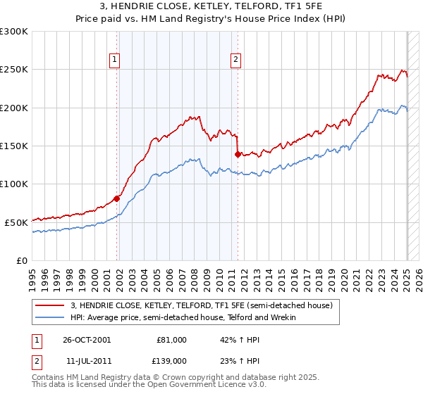 3, HENDRIE CLOSE, KETLEY, TELFORD, TF1 5FE: Price paid vs HM Land Registry's House Price Index
