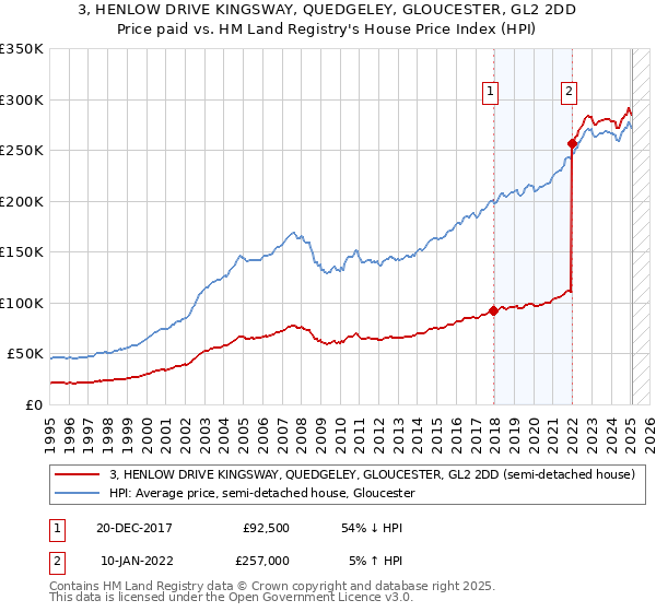 3, HENLOW DRIVE KINGSWAY, QUEDGELEY, GLOUCESTER, GL2 2DD: Price paid vs HM Land Registry's House Price Index