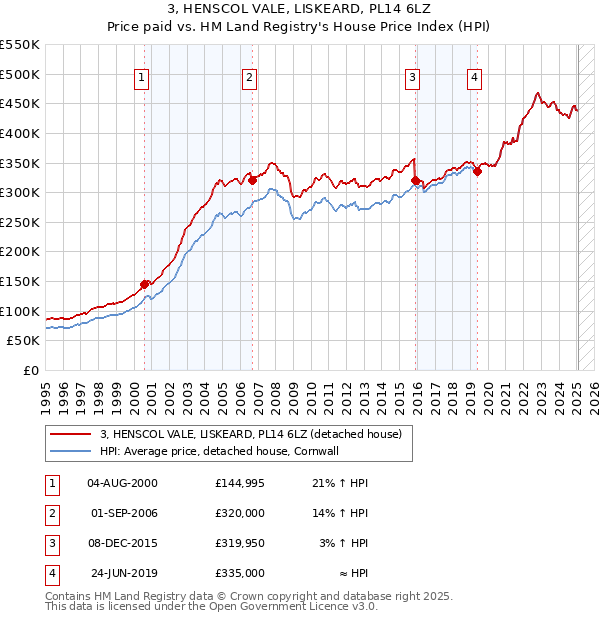 3, HENSCOL VALE, LISKEARD, PL14 6LZ: Price paid vs HM Land Registry's House Price Index