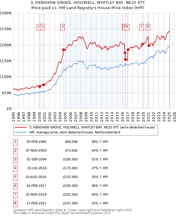 3, HENSHAW GROVE, HOLYWELL, WHITLEY BAY, NE25 0TT: Price paid vs HM Land Registry's House Price Index