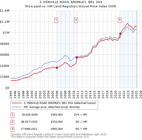 3, HENVILLE ROAD, BROMLEY, BR1 3HX: Price paid vs HM Land Registry's House Price Index