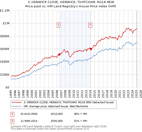 3, HENWICK CLOSE, HENWICK, THATCHAM, RG18 9EW: Price paid vs HM Land Registry's House Price Index