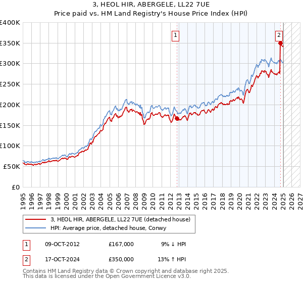 3, HEOL HIR, ABERGELE, LL22 7UE: Price paid vs HM Land Registry's House Price Index