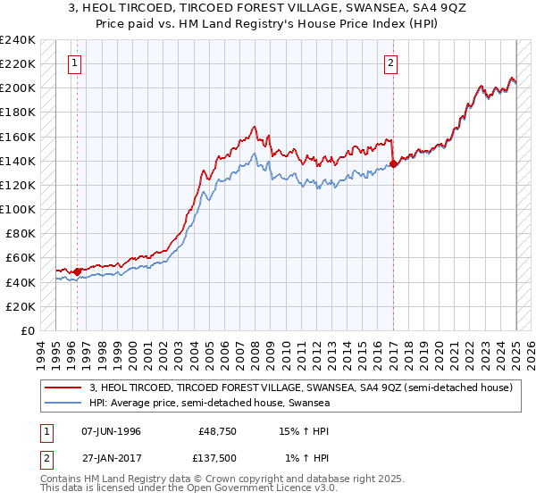 3, HEOL TIRCOED, TIRCOED FOREST VILLAGE, SWANSEA, SA4 9QZ: Price paid vs HM Land Registry's House Price Index