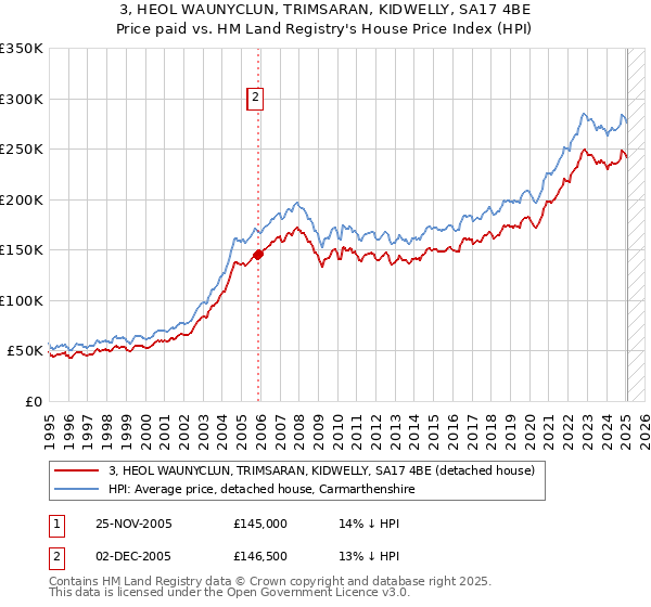 3, HEOL WAUNYCLUN, TRIMSARAN, KIDWELLY, SA17 4BE: Price paid vs HM Land Registry's House Price Index
