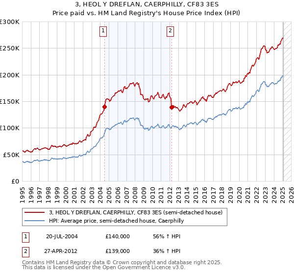 3, HEOL Y DREFLAN, CAERPHILLY, CF83 3ES: Price paid vs HM Land Registry's House Price Index