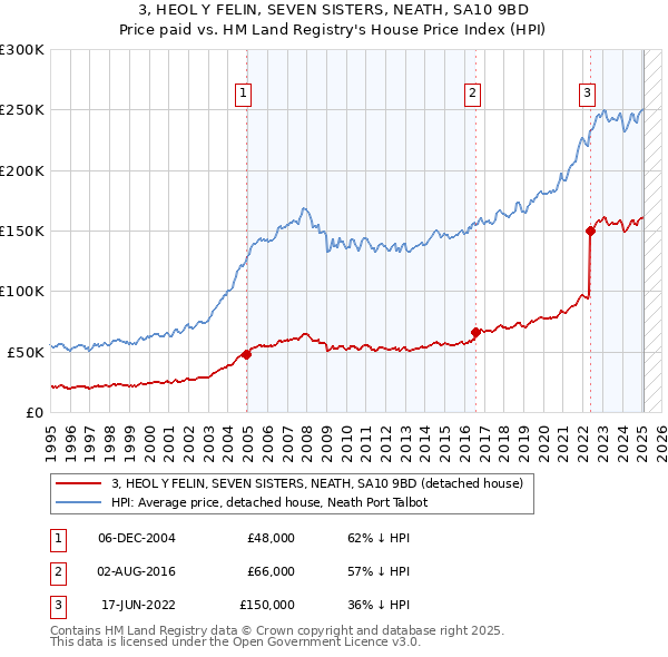 3, HEOL Y FELIN, SEVEN SISTERS, NEATH, SA10 9BD: Price paid vs HM Land Registry's House Price Index