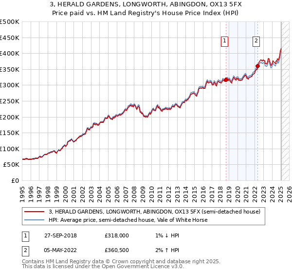 3, HERALD GARDENS, LONGWORTH, ABINGDON, OX13 5FX: Price paid vs HM Land Registry's House Price Index