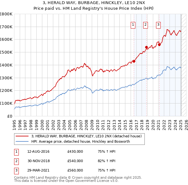 3, HERALD WAY, BURBAGE, HINCKLEY, LE10 2NX: Price paid vs HM Land Registry's House Price Index