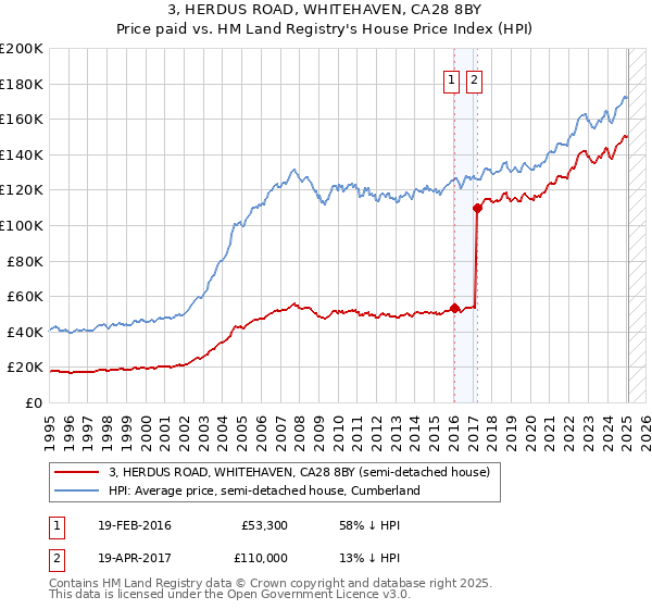 3, HERDUS ROAD, WHITEHAVEN, CA28 8BY: Price paid vs HM Land Registry's House Price Index